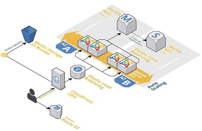 Les Meilleurs hébergeurs Joomla 5 joomla deploiement