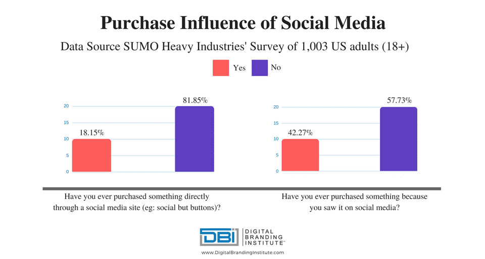 9 façons de briser l'algorithme d'Instagram pour une meilleure portée et plus de j’aime 5 purchase influence on social media