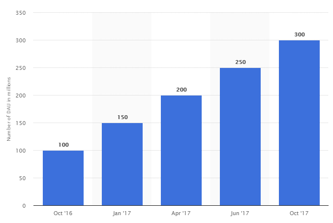 9 façons de briser l'algorithme d'Instagram pour une meilleure portée et plus de j’aime 6 stories users