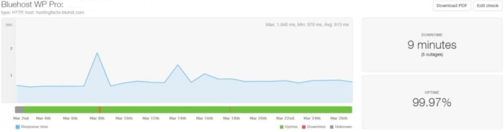 Les 5 meilleurs hébergements WordPress 14 Temps de disponibilité de Bluehost