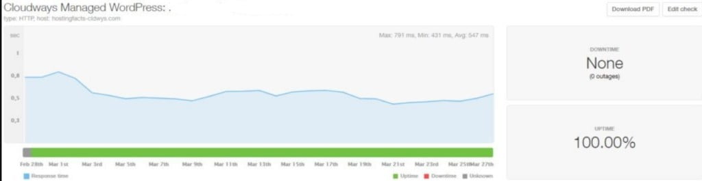 Les 5 meilleurs hébergements WordPress 11 cloudways temps disponibilité