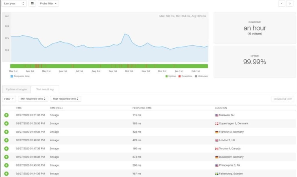 Les 5 meilleurs hébergements WordPress 5 Les performances de GreenGeek