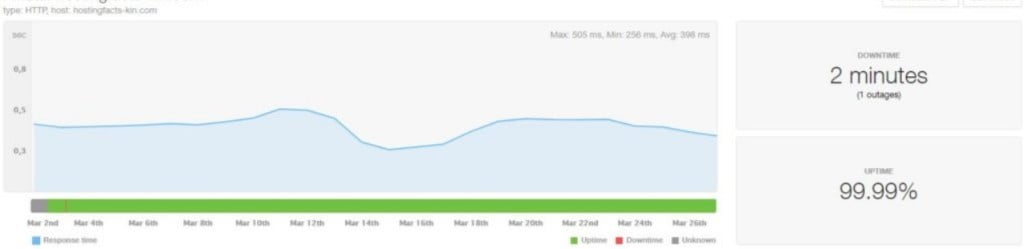 Les 5 meilleurs hébergements WordPress 8 Garantie de disponibilité de Kinsta