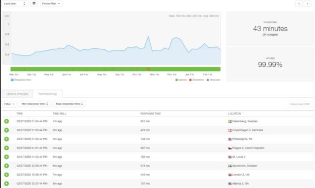 Les 5 meilleurs hébergements WordPress 3 La disponibilité de SiteGround