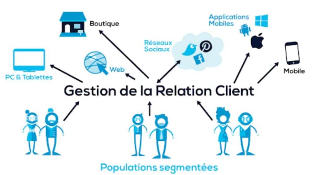 Avantages CRM