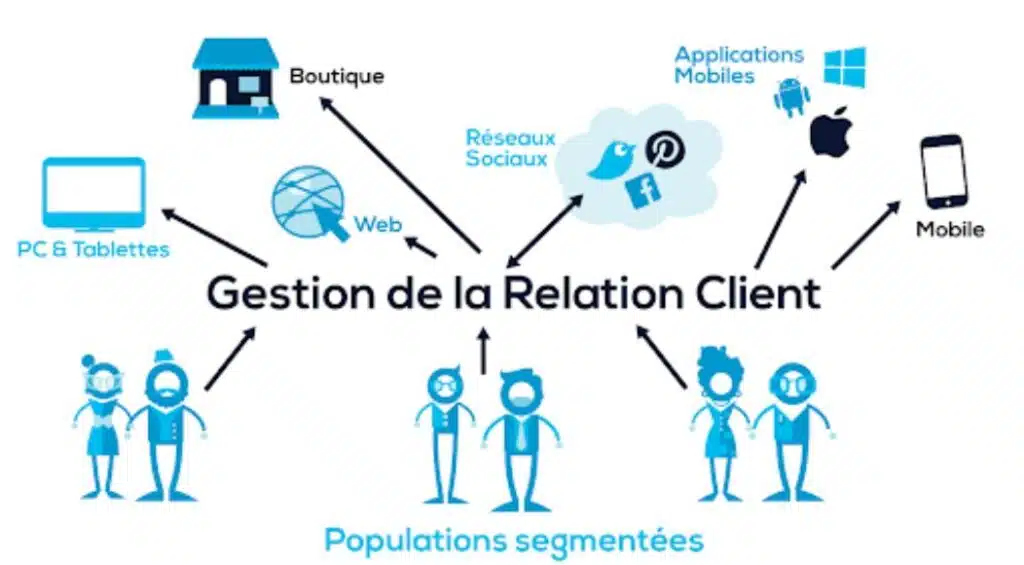 Comment choisir un CRM ? 5 Avantages CRM